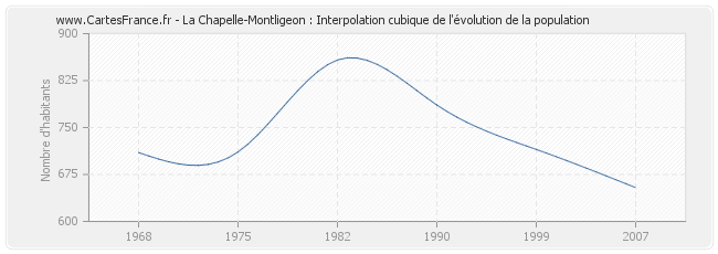 La Chapelle-Montligeon : Interpolation cubique de l'évolution de la population